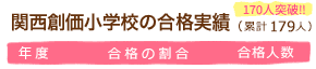 関西創価小学校の合格人数（累計140人）100人突破!!